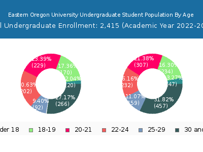 Eastern Oregon University 2023 Undergraduate Enrollment Age Diversity Pie chart
