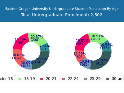 Eastern Oregon University 2025 Undergraduate Enrollment Age Diversity Pie chart