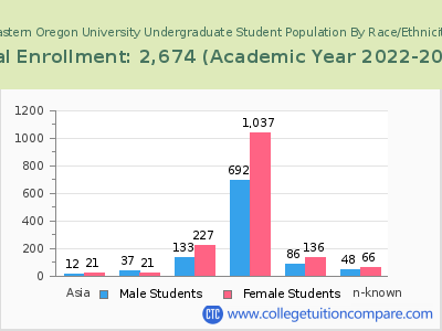 Eastern Oregon University 2023 Undergraduate Enrollment by Gender and Race chart