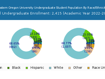 Eastern Oregon University 2023 Undergraduate Enrollment by Gender and Race chart