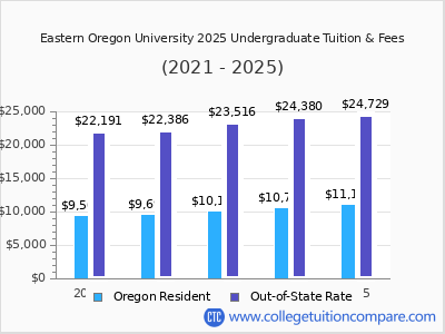 Eastern Oregon University 2025 undergraduate tuition chart