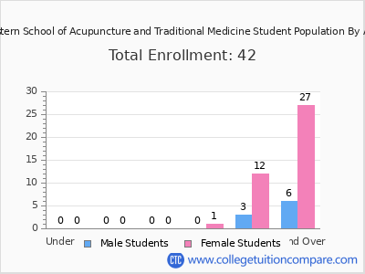 Eastern School of Acupuncture and Traditional Medicine 2024 Student Population by Age chart
