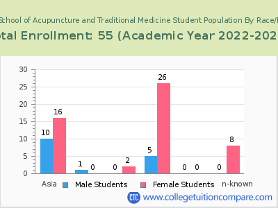 Eastern School of Acupuncture and Traditional Medicine 2023 Student Population by Gender and Race chart