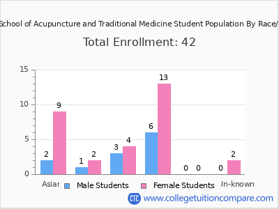 Eastern School of Acupuncture and Traditional Medicine 2025 Student Population by Gender and Race chart