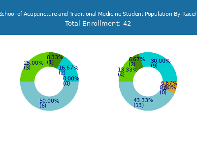 Eastern School of Acupuncture and Traditional Medicine 2025 Student Population by Gender and Race chart