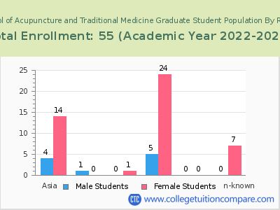 Eastern School of Acupuncture and Traditional Medicine 2023 Graduate Enrollment by Gender and Race chart