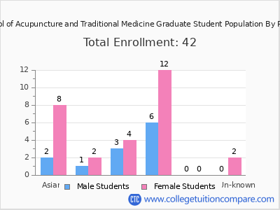 Eastern School of Acupuncture and Traditional Medicine 2025 Graduate Enrollment by Gender and Race chart