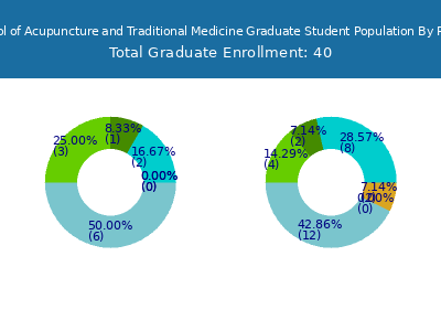 Eastern School of Acupuncture and Traditional Medicine 2025 Graduate Enrollment by Gender and Race chart