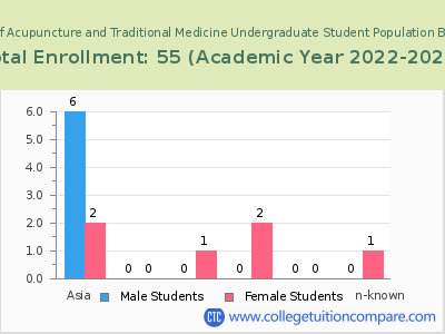 Eastern School of Acupuncture and Traditional Medicine 2023 Undergraduate Enrollment by Gender and Race chart