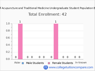 Eastern School of Acupuncture and Traditional Medicine 2025 Undergraduate Enrollment by Gender and Race chart