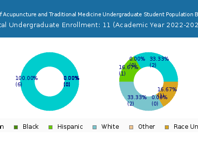 Eastern School of Acupuncture and Traditional Medicine 2023 Undergraduate Enrollment by Gender and Race chart