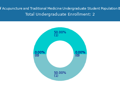 Eastern School of Acupuncture and Traditional Medicine 2025 Undergraduate Enrollment by Gender and Race chart