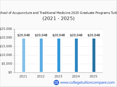 Eastern School of Acupuncture and Traditional Medicine 2025 graduate tuition chart