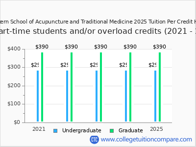 Eastern School of Acupuncture and Traditional Medicine 2025 cost per credit hour chart