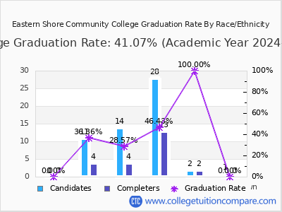 Eastern Shore Community College graduation rate by race