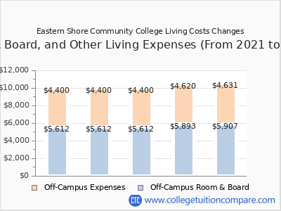 Eastern Shore Community College 2025 room & board cost chart