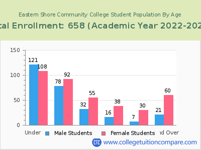 Eastern Shore Community College 2023 Student Population by Age chart