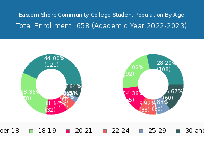 Eastern Shore Community College 2023 Student Population Age Diversity Pie chart