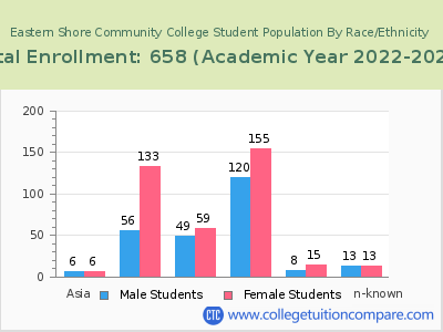 Eastern Shore Community College 2023 Student Population by Gender and Race chart
