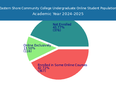 Eastern Shore Community College 2025 Online Student Population chart