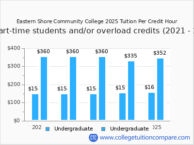 Eastern Shore Community College 2025 cost per credit hour chart