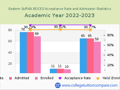 Eastern Suffolk BOCES 2023 Acceptance Rate By Gender chart