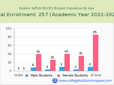 Eastern Suffolk BOCES 2023 Student Population by Age chart