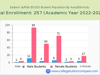 Eastern Suffolk BOCES 2023 Student Population by Gender and Race chart