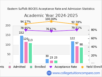 Eastern Suffolk BOCES 2025 Acceptance Rate By Gender chart