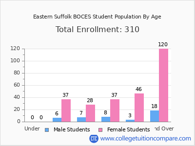 Eastern Suffolk BOCES 2025 Student Population by Age chart