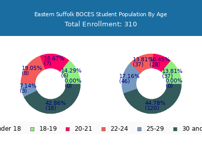Eastern Suffolk BOCES 2025 Student Population Age Diversity Pie chart