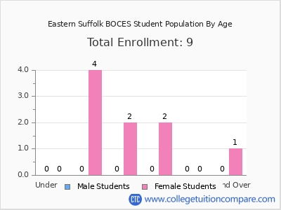 Eastern Suffolk BOCES 2025 Student Population by Age chart