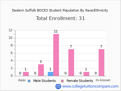 Eastern Suffolk BOCES 2025 Student Population by Gender and Race chart