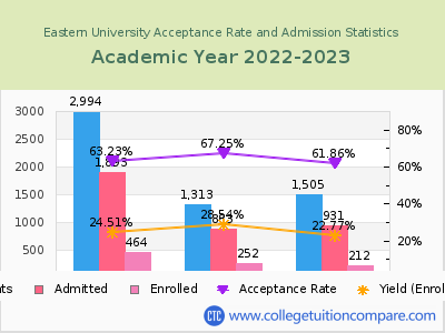 Eastern University 2023 Acceptance Rate By Gender chart