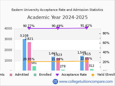 Eastern University 2025 Acceptance Rate By Gender chart