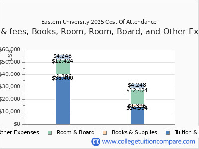 Eastern University 2025 COA (cost of attendance) chart