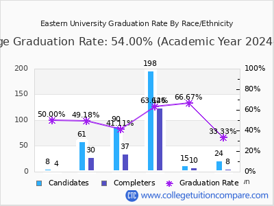 Eastern University graduation rate by race