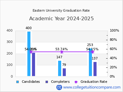 Eastern University graduation rate by gender