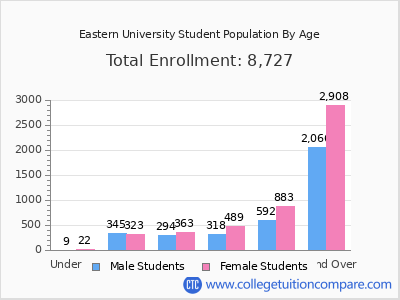 Eastern University 2025 Student Population by Age chart