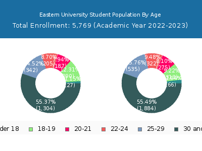 Eastern University 2023 Student Population Age Diversity Pie chart