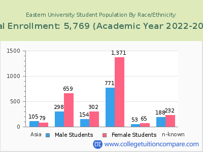 Eastern University 2023 Student Population by Gender and Race chart