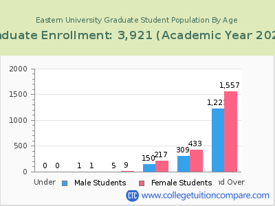 Eastern University 2023 Graduate Enrollment by Age chart