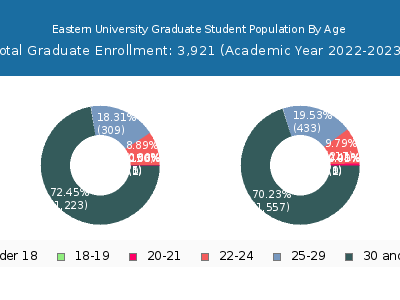 Eastern University 2023 Graduate Enrollment Age Diversity Pie chart