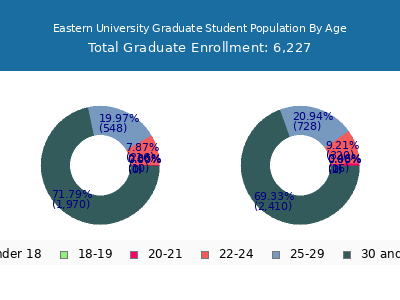 Eastern University 2025 Graduate Enrollment Age Diversity Pie chart