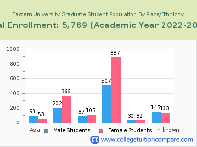 Eastern University 2023 Graduate Enrollment by Gender and Race chart
