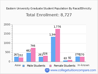 Eastern University 2025 Graduate Enrollment by Gender and Race chart