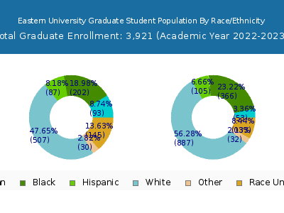Eastern University 2023 Graduate Enrollment by Gender and Race chart