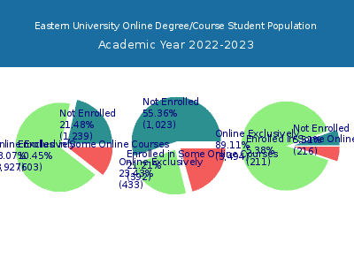 Eastern University 2023 Online Student Population chart