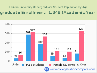 Eastern University 2023 Undergraduate Enrollment by Age chart