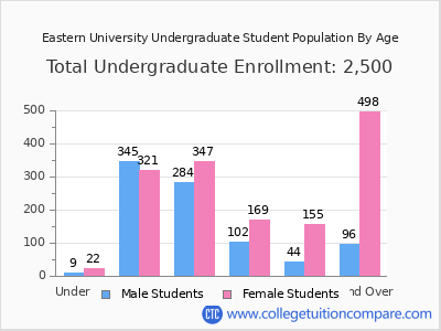 Eastern University 2025 Undergraduate Enrollment by Age chart